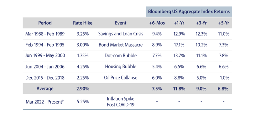 Source: Bloomberg. Federal Funds Rate Index, US Aggregate Index. Returns for periods greater than one year are annualized. Past performance is not an indicator or a guarantee of future results.