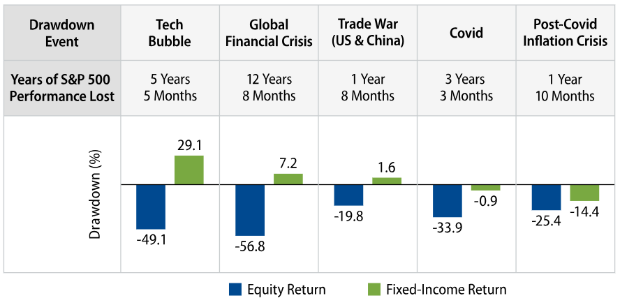 Source: Bloomberg. S&P 500 Index, Bloomberg US Aggregate Index. As of 31 Aug 23. Indexes are unmanaged and one cannot directly invest in them. They do not include fees, expenses or sales charges. Past performance is not an indicator or a guarantee of future results.