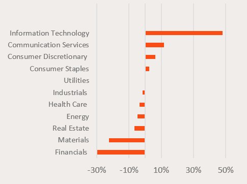 Source: Bloomberg, Betashares, as at 29 February 2024.