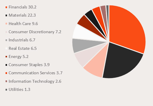 Source: Bloomberg, Betashares, as at 29 February 2024.