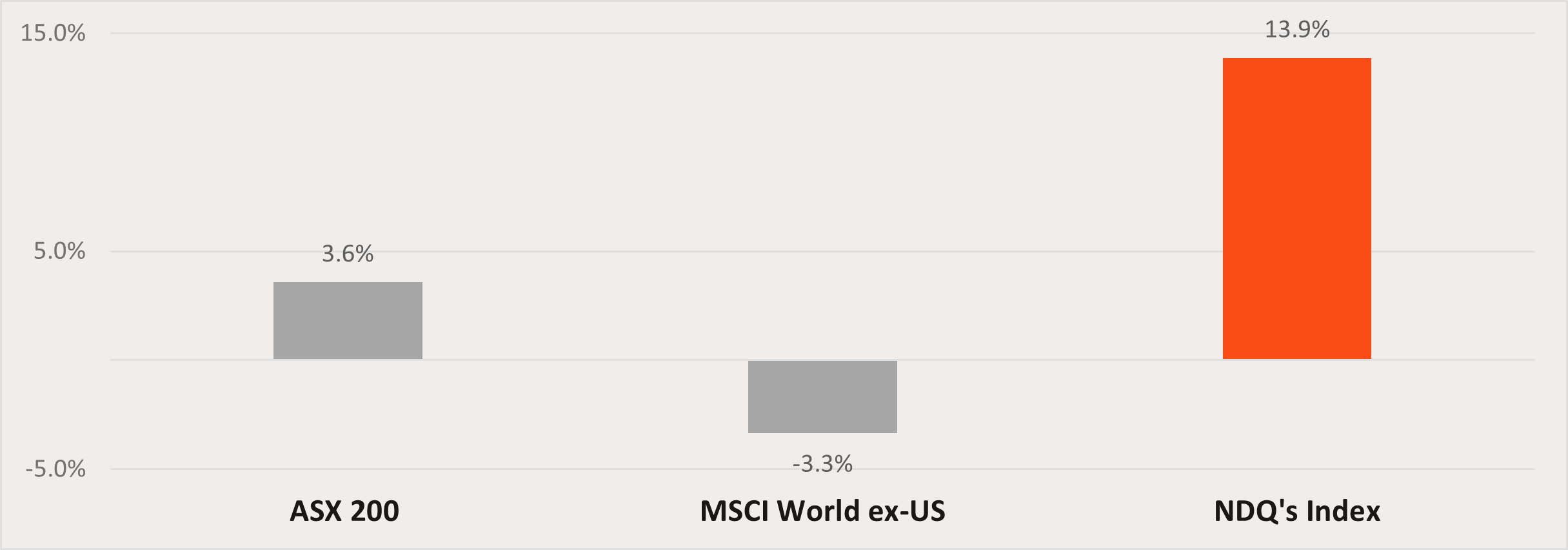 Source: Bloomberg. As at 15 March 2024. Calculations based on 12-month forward EPS estimates.