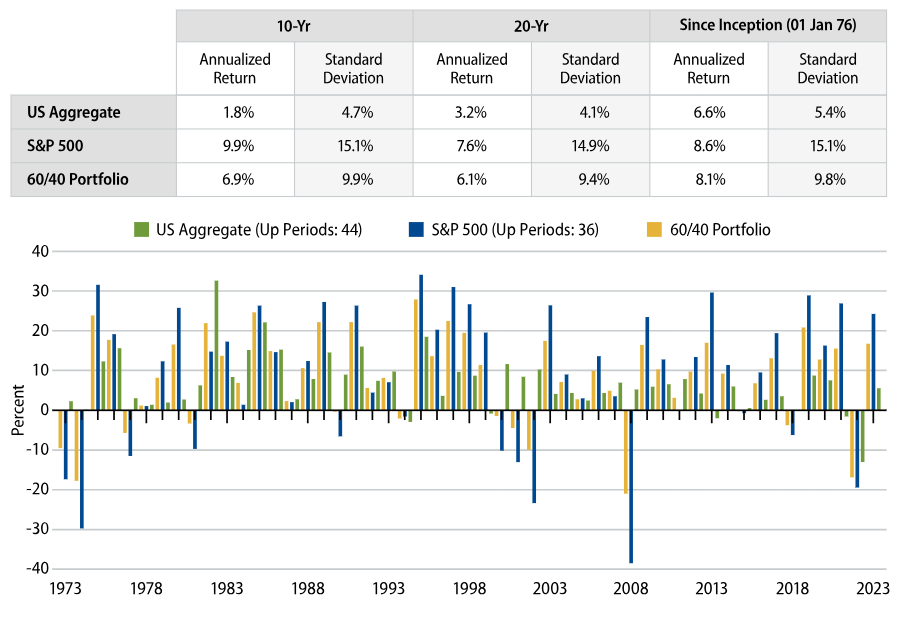 Source: Bloomberg, Western Asset, US Aggregate Index, S&P 500 Index (SPX). As of 31 Dec 23. Indexes are unmanaged and one cannot directly invest in them. They do not include fees, expenses or sales charges. Past performance is not an indicator or a guarantee of future results.