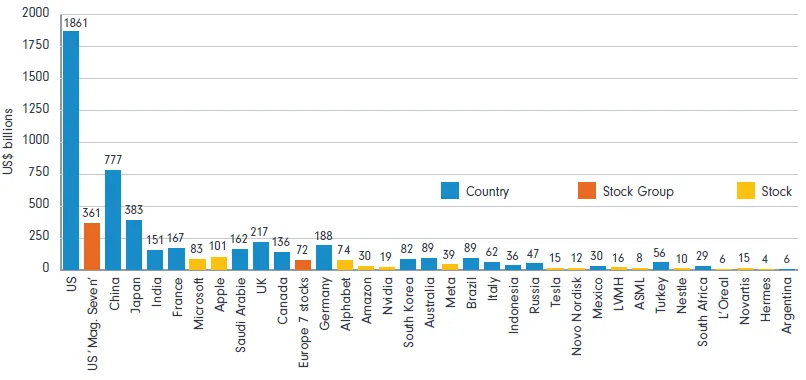 Source: Bloomberg Finance LP, Deutsche Bank. Note: aggregates are a sum of LTM net profit of common and preference stocks domiciled in a particular country, excluding stocks with a market cap below $200 m.