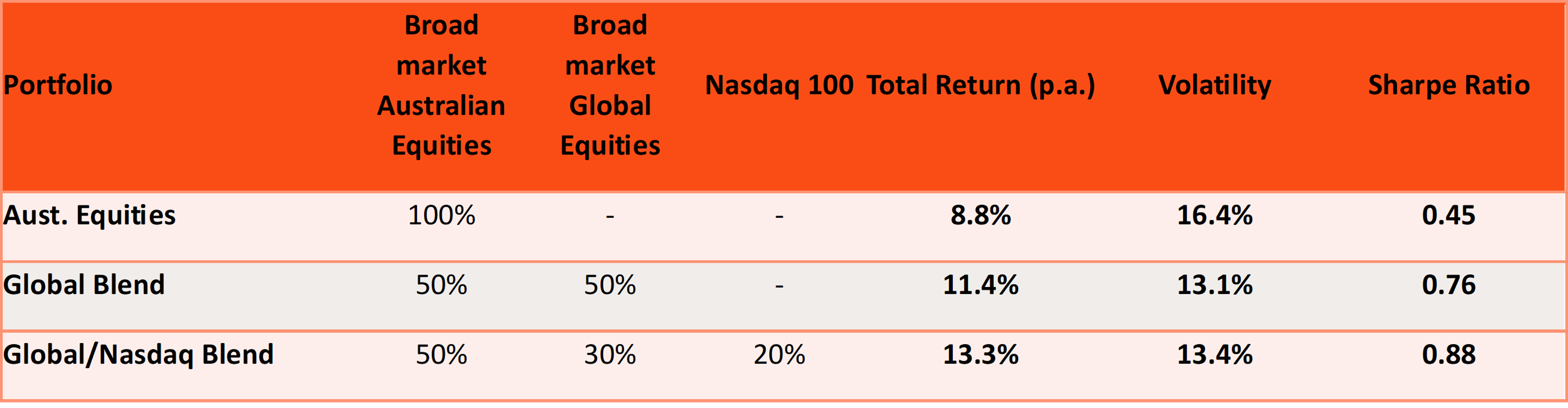 Source: Bloomberg. As at 29 February 2024. Calculation of volatility data is basedwe  on AUD monthly returns. Calculation of the Portfolios returns assume monthly rebalancing to allocations shown above. For the calculation of the Sharpe Ratios an average risk-free rate of 1.47% was used. The above hypothetical example is provided for illustrative purposes only. It is not a recommendation to invest or adopt any investment strategy. A200’s Index, the Solactive Australia 200 Index, is used as the proxy for “Broad market Australian Equities“, BGBL’s Index, the Solactive GBS Developed Markets ex Australia Large & Mid Cap Index, is used as the proxy for “Broad market Global Equities”, Nasdaq 100 is the Nasdaq-100 Notional Net Total Return Index (AUD). Total returns shown are index returns less ETF management fees and costs. You cannot invest directly in an index. Past performance is not indicative of future performance of any index or ETF.