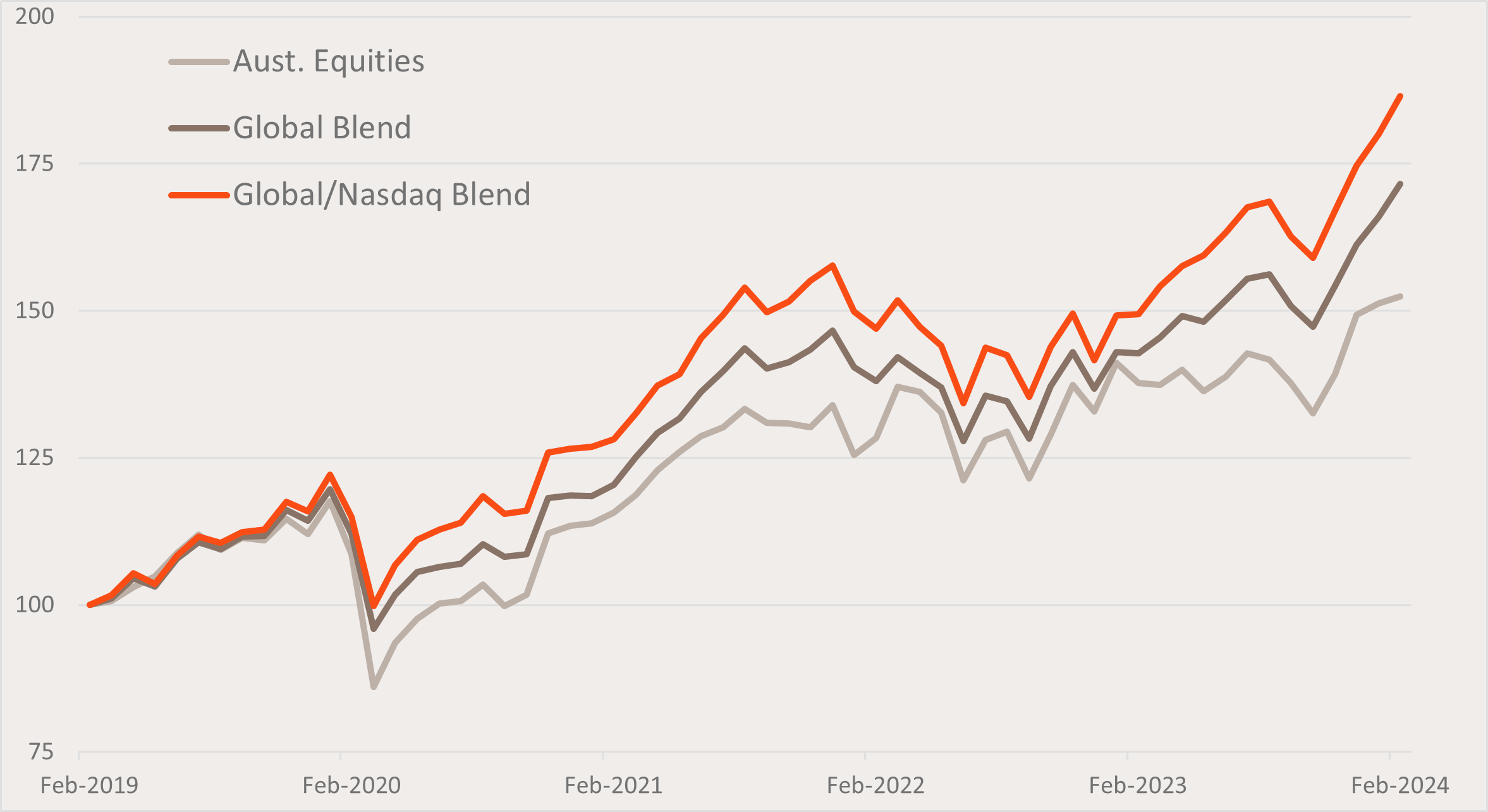 Source: Bloomberg. As at 29 February 2024. Calculation of volatility data is basedwe  on AUD monthly returns. Calculation of the Portfolios returns assume monthly rebalancing to allocations shown above. For the calculation of the Sharpe Ratios an average risk-free rate of 1.47% was used. The above hypothetical example is provided for illustrative purposes only. It is not a recommendation to invest or adopt any investment strategy. A200’s Index, the Solactive Australia 200 Index, is used as the proxy for “Broad market Australian Equities“, BGBL’s Index, the Solactive GBS Developed Markets ex Australia Large & Mid Cap Index, is used as the proxy for “Broad market Global Equities”, Nasdaq 100 is the Nasdaq-100 Notional Net Total Return Index (AUD). Total returns shown are index returns less ETF management fees and costs. You cannot invest directly in an index. Past performance is not indicative of future performance of any index or ETF.